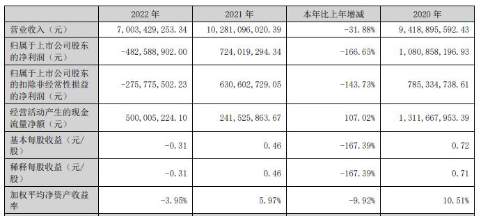 >千方科技一季度净利1.58亿 2022年亏损4.83亿不分红