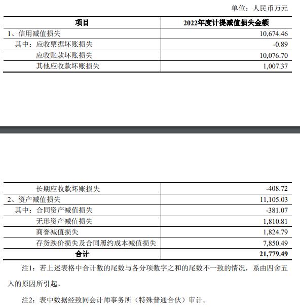 千方科技一季度净利1.58亿 2022年亏损4.83亿不分红