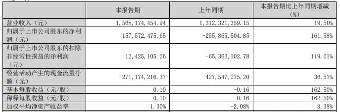 千方科技一季度净利1.58亿 2022年亏损4.83亿不分红