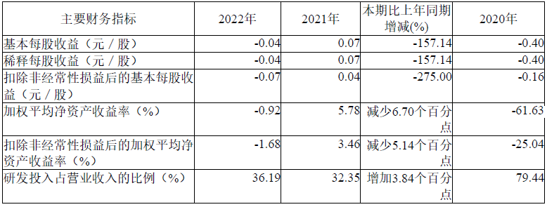 希荻微上市当年营收升净利转亏 上市即巅峰募13.4亿元