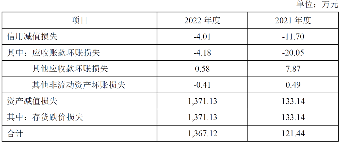 希荻微上市当年营收升净利转亏 上市即巅峰募13.4亿元