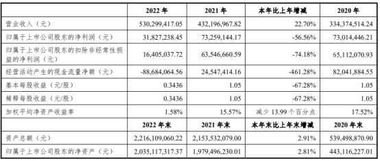 光庭信息2022年扣非净利降74% 2021上市超募11亿