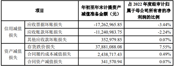 高德红外2022年净利降55% 经营现金流净额降80%