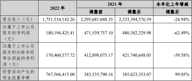 >圣元环保2022年净利降62% 2020年上市募13亿