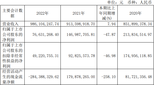 >均瑶健康2022年净利降47.9% 2020年上市募资9.4亿元