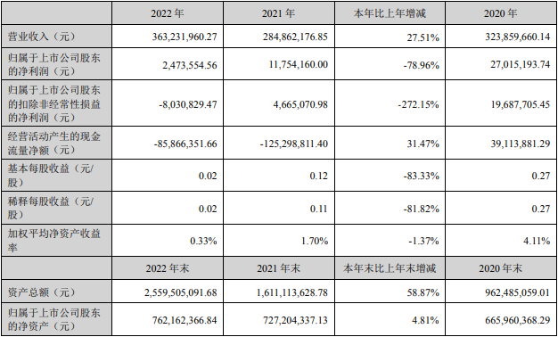 >惠城环保2022扣非亏损 正拟定增2019上市2募资共6.6亿