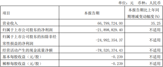 普元信息2022扣非亏损 2019上市募6.4亿民生证券保荐