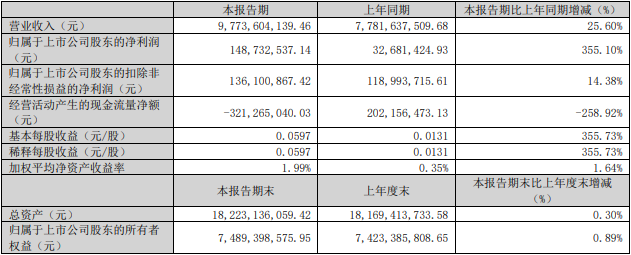 蓝色光标一季度净利1.49亿元 2022年亏损21.75亿