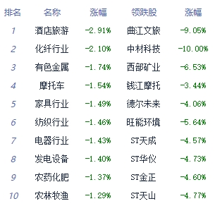 收评：沪指午后震荡回升跌0.09% 传媒板块涨幅居前