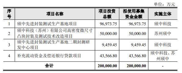 >颀中科技上市募资24.2亿首日涨44% 首季净利预降8成