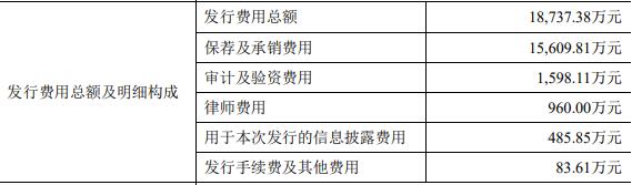 颀中科技上市募资24.2亿首日涨44% 首季净利预降8成