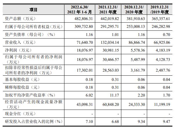 颀中科技上市募资24.2亿首日涨44% 首季净利预降8成