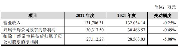 颀中科技上市募资24.2亿首日涨44% 首季净利预降8成