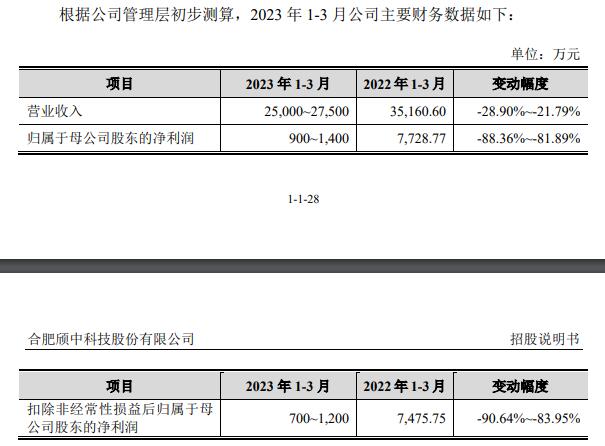 颀中科技上市募资24.2亿首日涨44% 首季净利预降8成