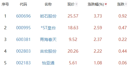 白酒概念板块跌0.89% 岩石股份涨3.73%居首