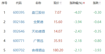 白酒概念板块跌0.89% 岩石股份涨3.73%居首