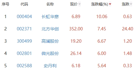 锂电池板块跌1.64% 长虹华意涨10.06%居首