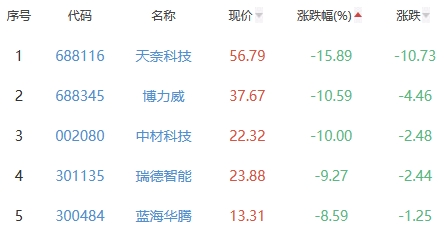 锂电池板块跌1.64% 长虹华意涨10.06%居首