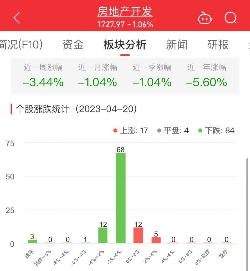 >房地产开发板块跌1.06% 张江高科涨3.36%居首