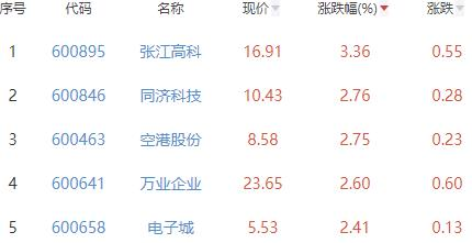 房地产开发板块跌1.06% 张江高科涨3.36%居首