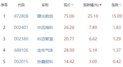 碳中和板块跌0.71% 曙光数创涨25.16%居首