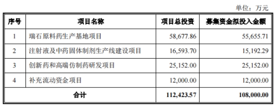 一品红拟发不超10.8亿可转债 2021年发可转债募4.8亿