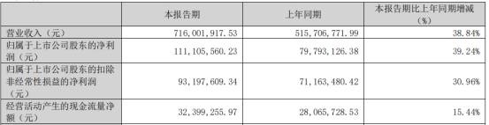 一品红拟发不超10.8亿可转债 2021年发可转债募4.8亿