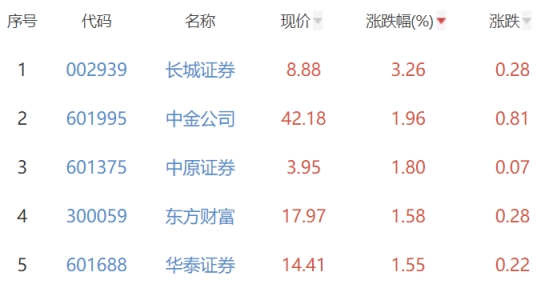 证券板块涨0.01% 长城证券涨3.26%居首