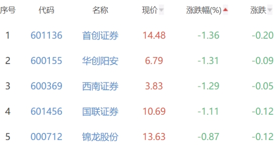 证券板块涨0.01% 长城证券涨3.26%居首