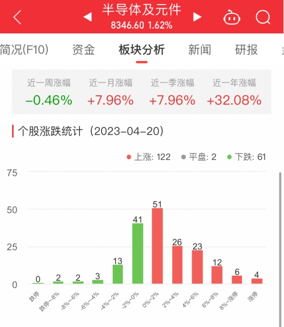 >半导体板块涨1.62% 颀中科技涨43.97%居首