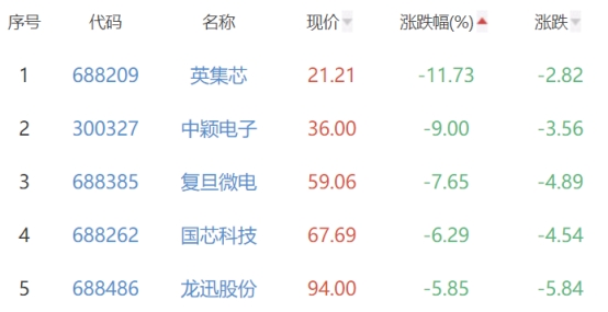 半导体板块涨1.62% 颀中科技涨43.97%居首