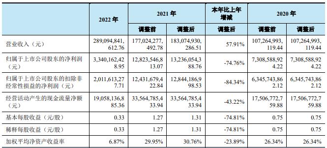 >荣盛石化跌2.81% 2022年营收增58%净利降75%