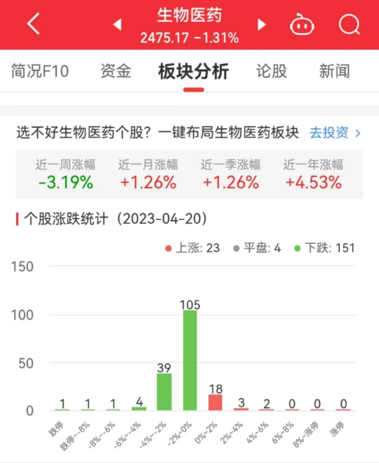 >生物医药板块跌1.31% 新莱应材涨5.85%居首