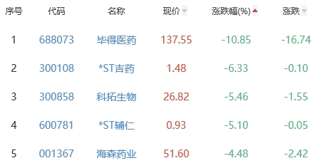 生物医药板块跌1.31% 新莱应材涨5.85%居首