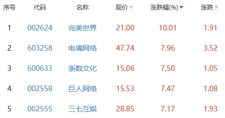 网络游戏板块涨2.27% 完美世界涨10.01%居首