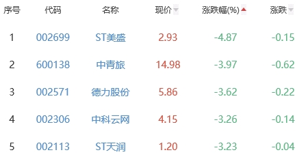 网络游戏板块涨2.27% 完美世界涨10.01%居首