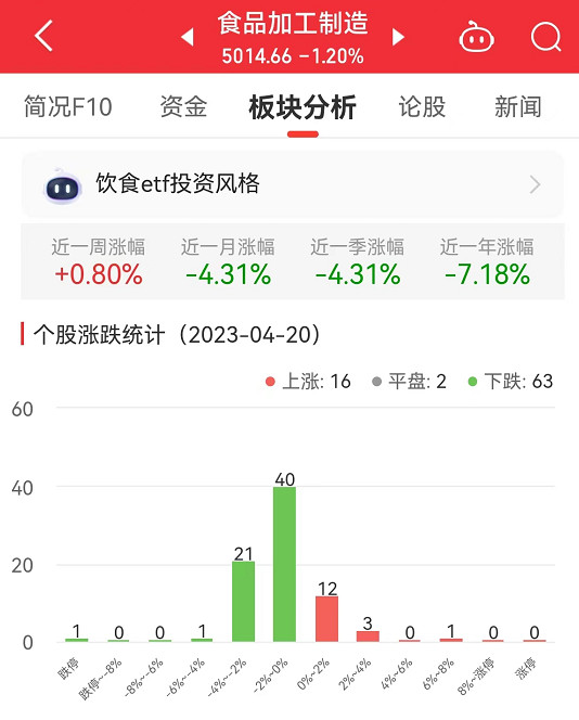 食品加工制造板块跌1.2% 好想你涨6.46%居首