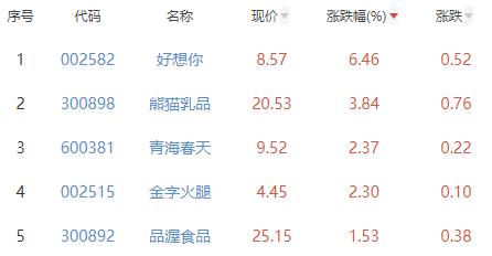 食品加工制造板块跌1.2% 好想你涨6.46%居首