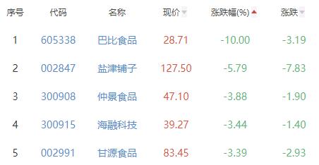 食品加工制造板块跌1.2% 好想你涨6.46%居首