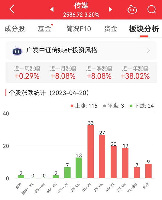 传媒板块涨3.2% 蓝色光标涨20%居首