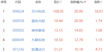 ChatGPT概念板块涨3.17% 万兴科技蓝色光标涨20%居首