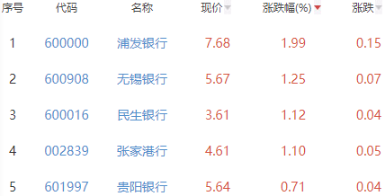 银行板块涨0.03% 浦发银行涨1.99%居首