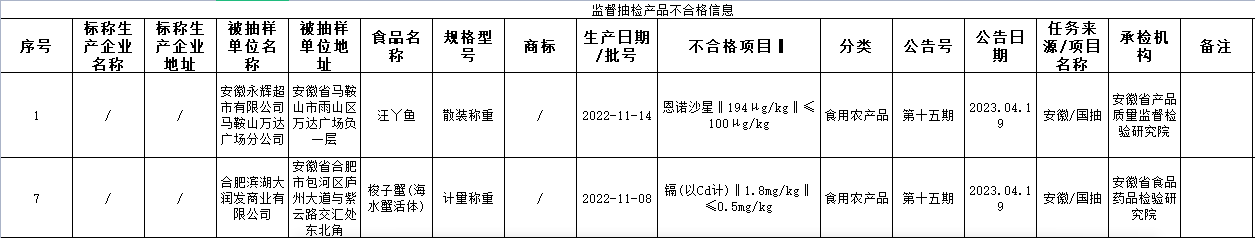 安徽通报7批次抽检不合格食品 永辉超市大润发登榜