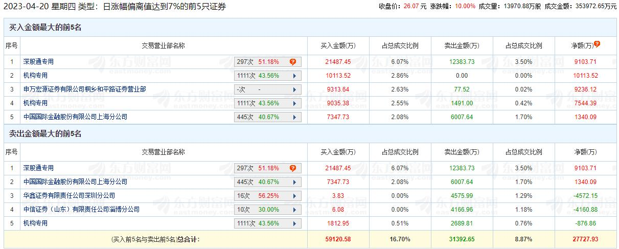 沪电股份涨停 机构净买入1.68亿元