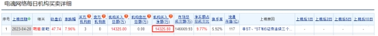 >电魂网络龙虎榜：三个交易日机构净买入1.43亿元