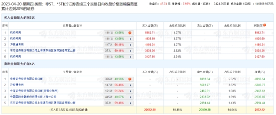 电魂网络龙虎榜：三个交易日机构净买入1.43亿元