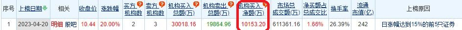 >蓝色光标涨停 机构净买入1.02亿元