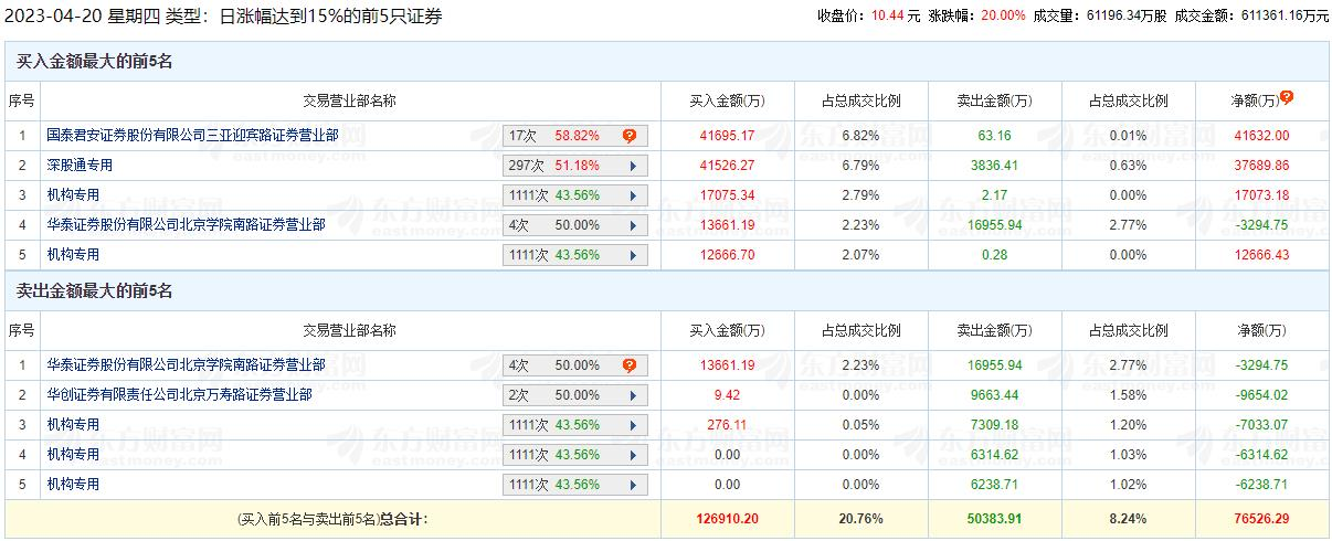 蓝色光标涨停 机构净买入1.02亿元