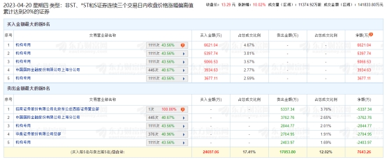 南方传媒涨停 三个交易日机构净买入1.55亿元