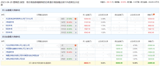 寒武纪涨停 机构净买入2.32亿元